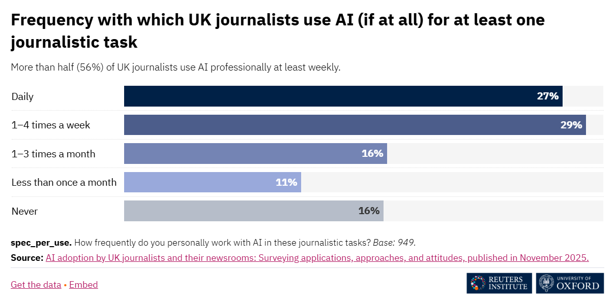 Journalists primarily use AI as an assistant for repetitive tasks