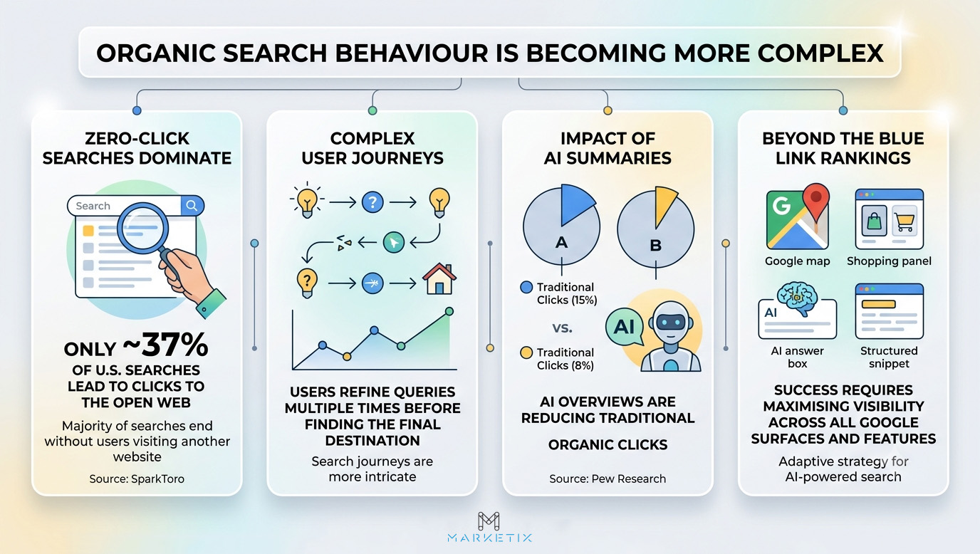 Organic Search Behaviour Is Becoming More Complex