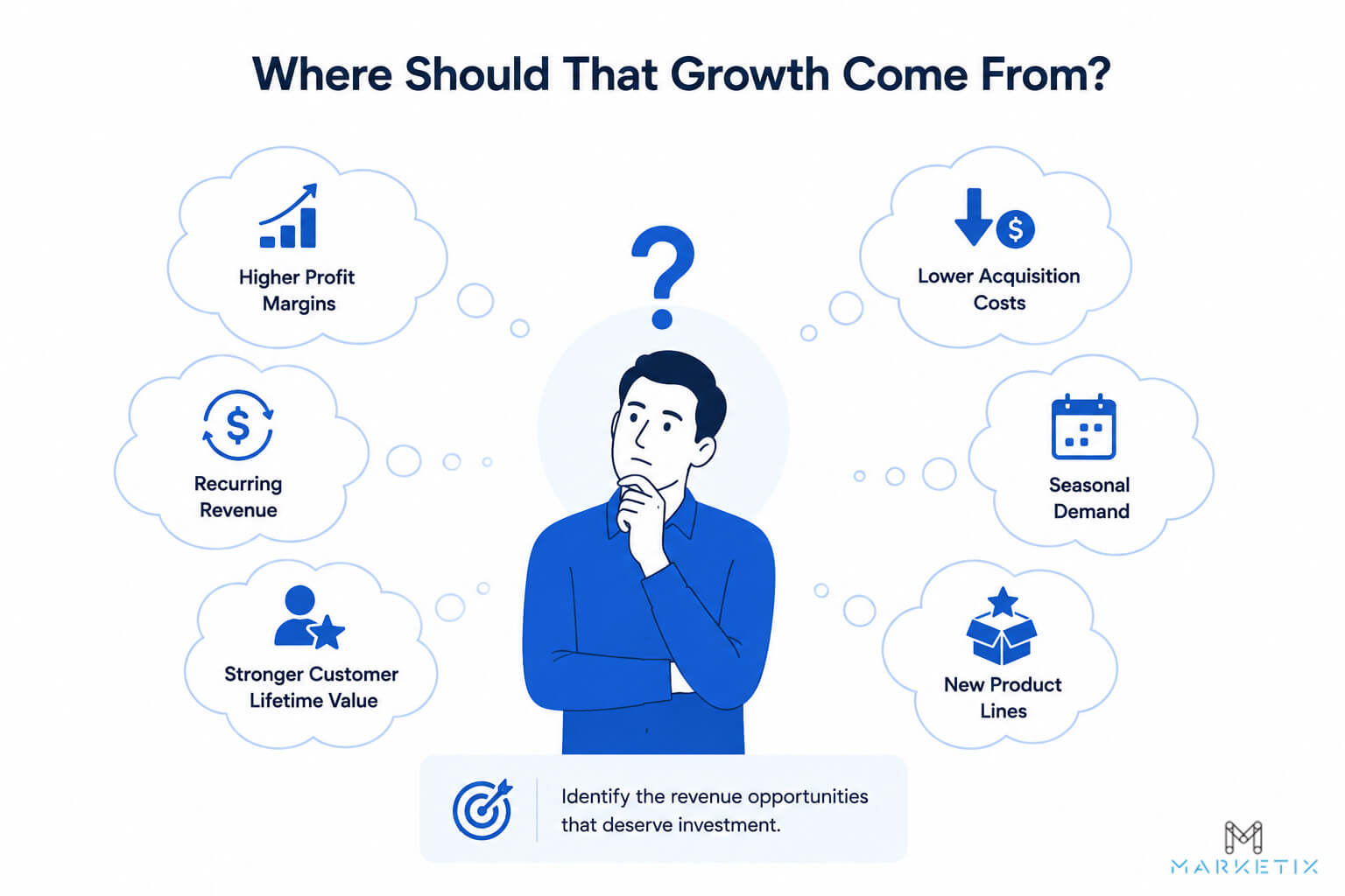 Determining Where The Most Revenue Came From