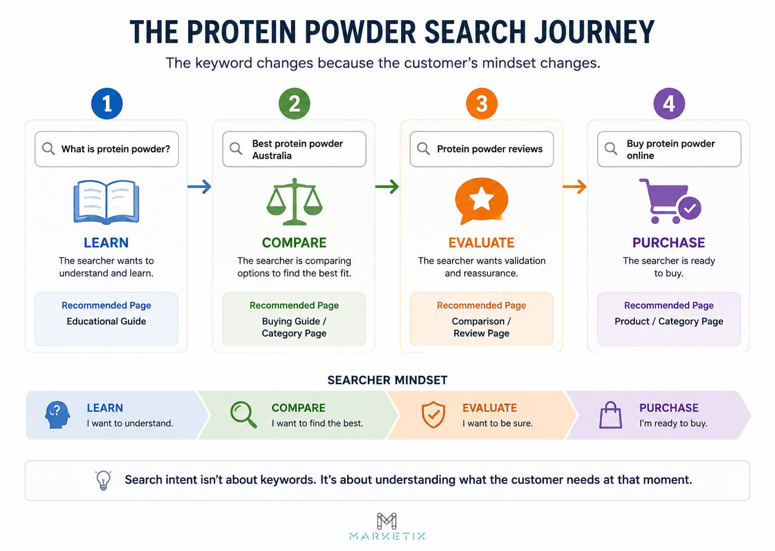 Protein Powder Search Journey Example