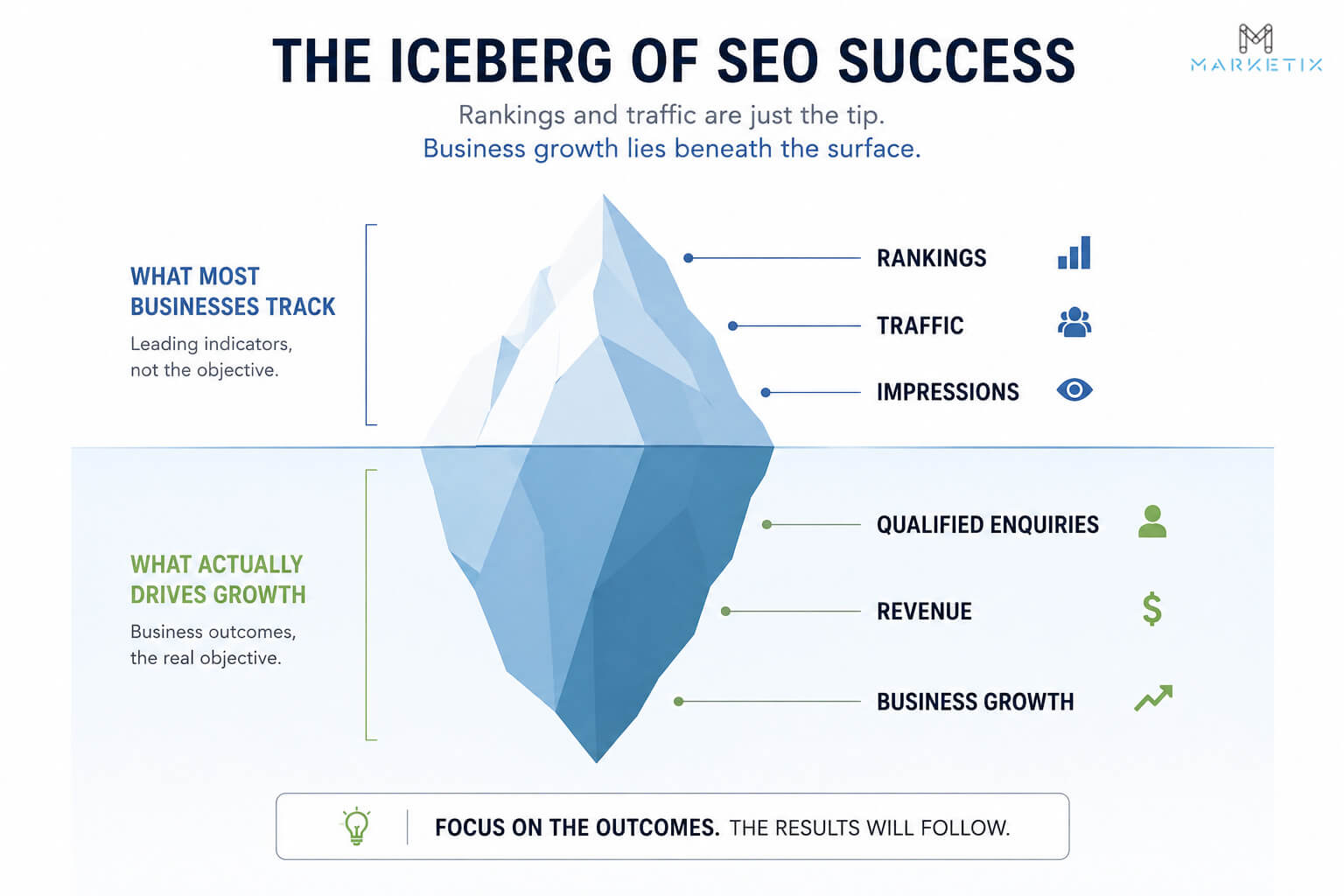 The Iceberg of SEO Success