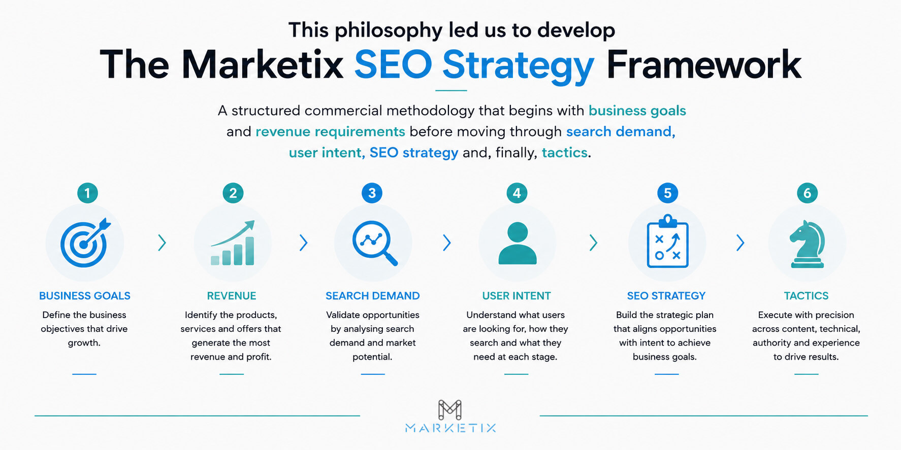 The Marketix SEO Strategy Framework