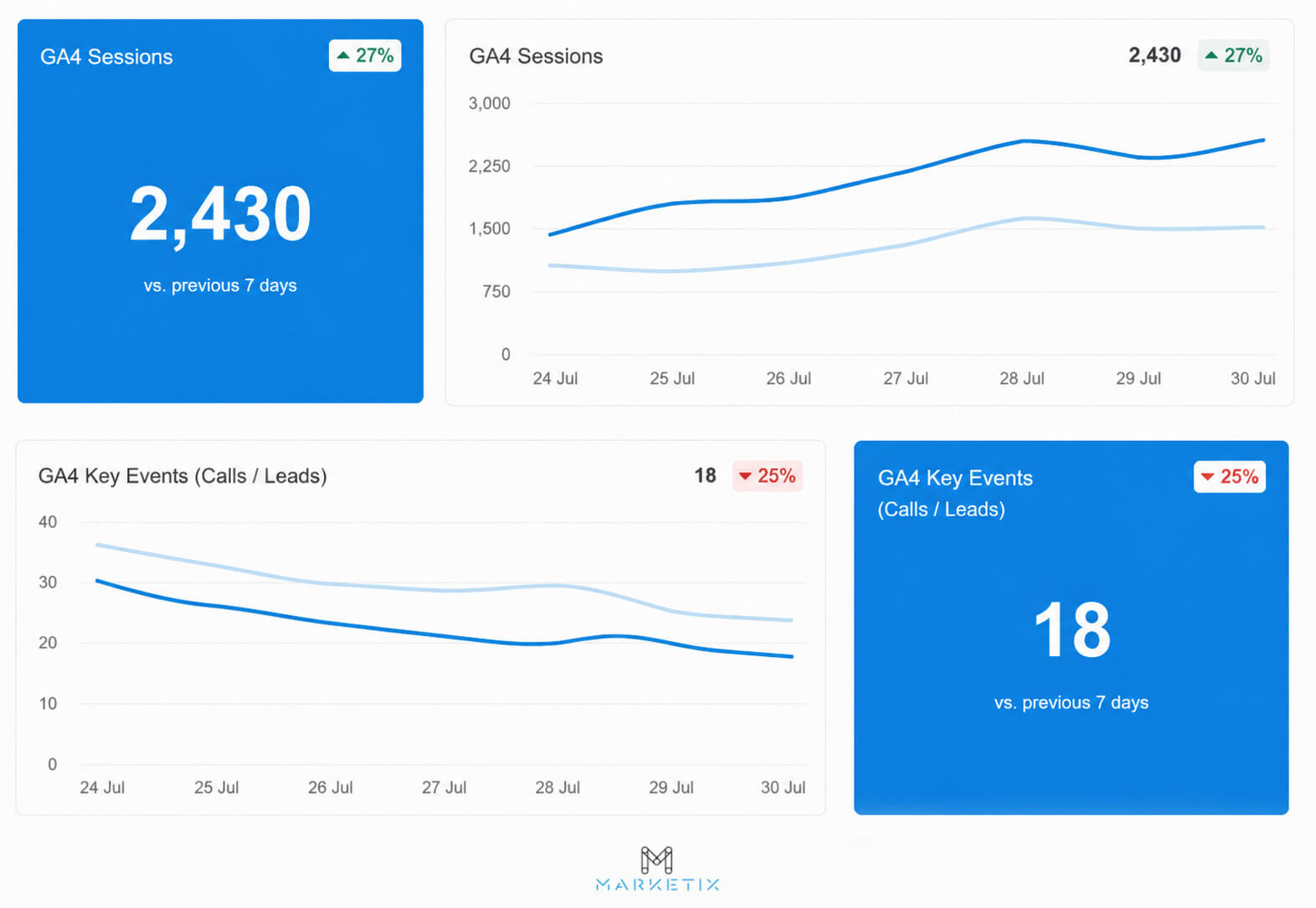 Traffic Improves Yet Revenue Barely Changes