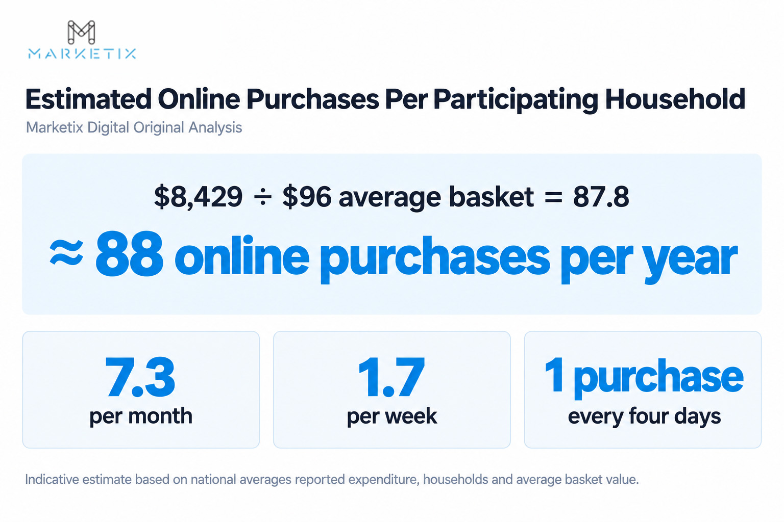 88 Online Purchases Per Household
