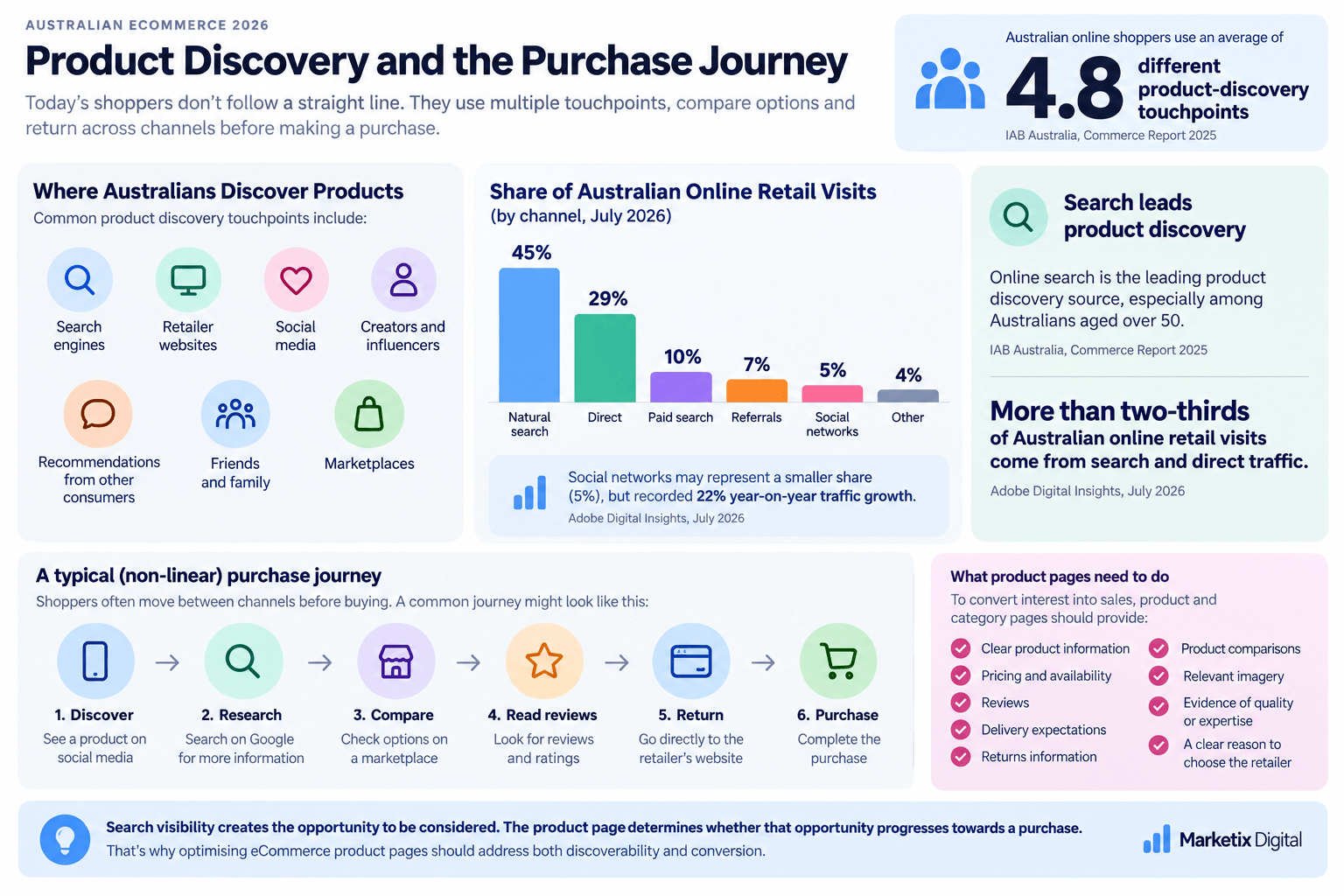 Australian Ecommerce Discovery Journey