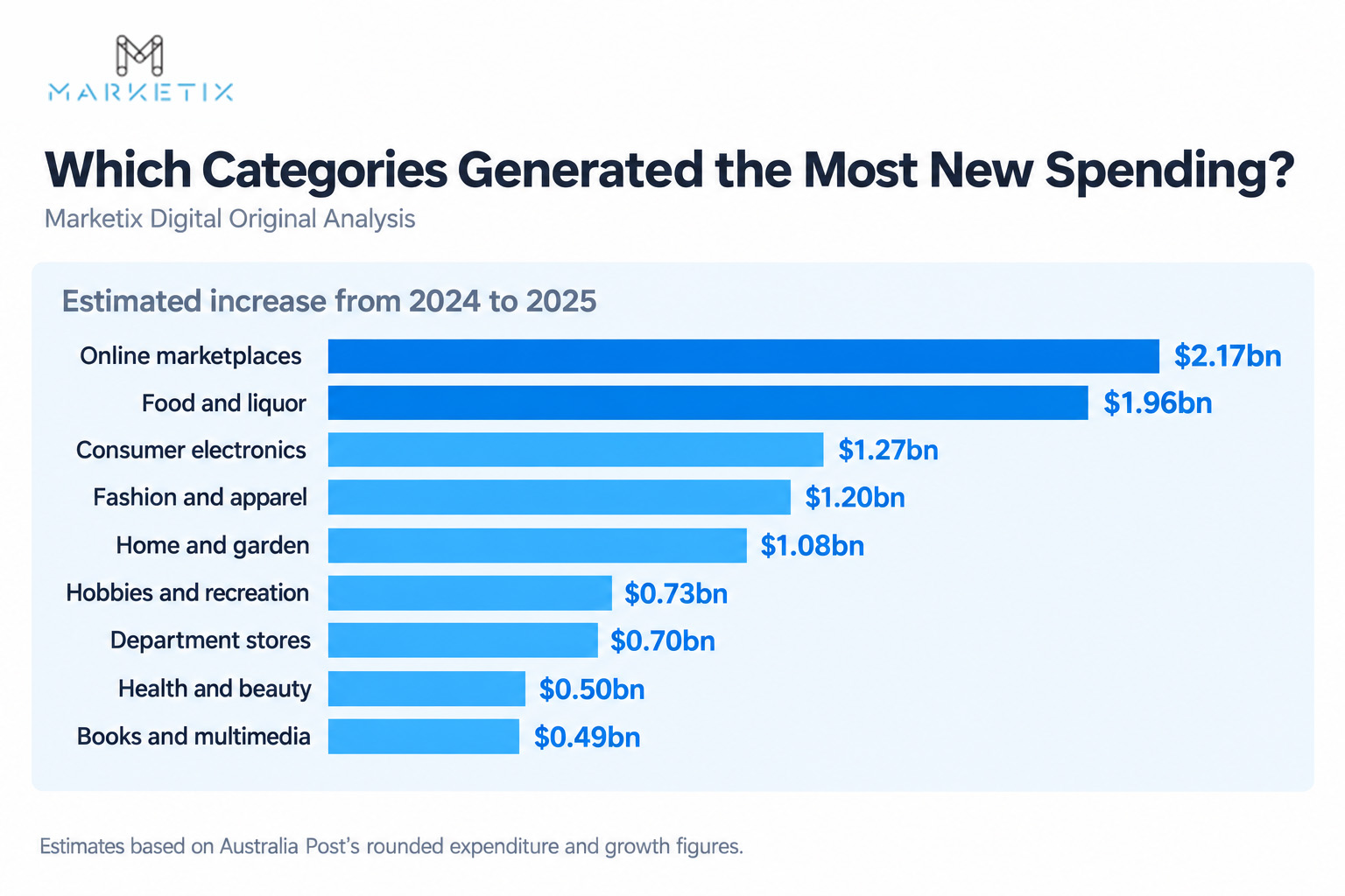 Australian eCommerce Spending Leaders