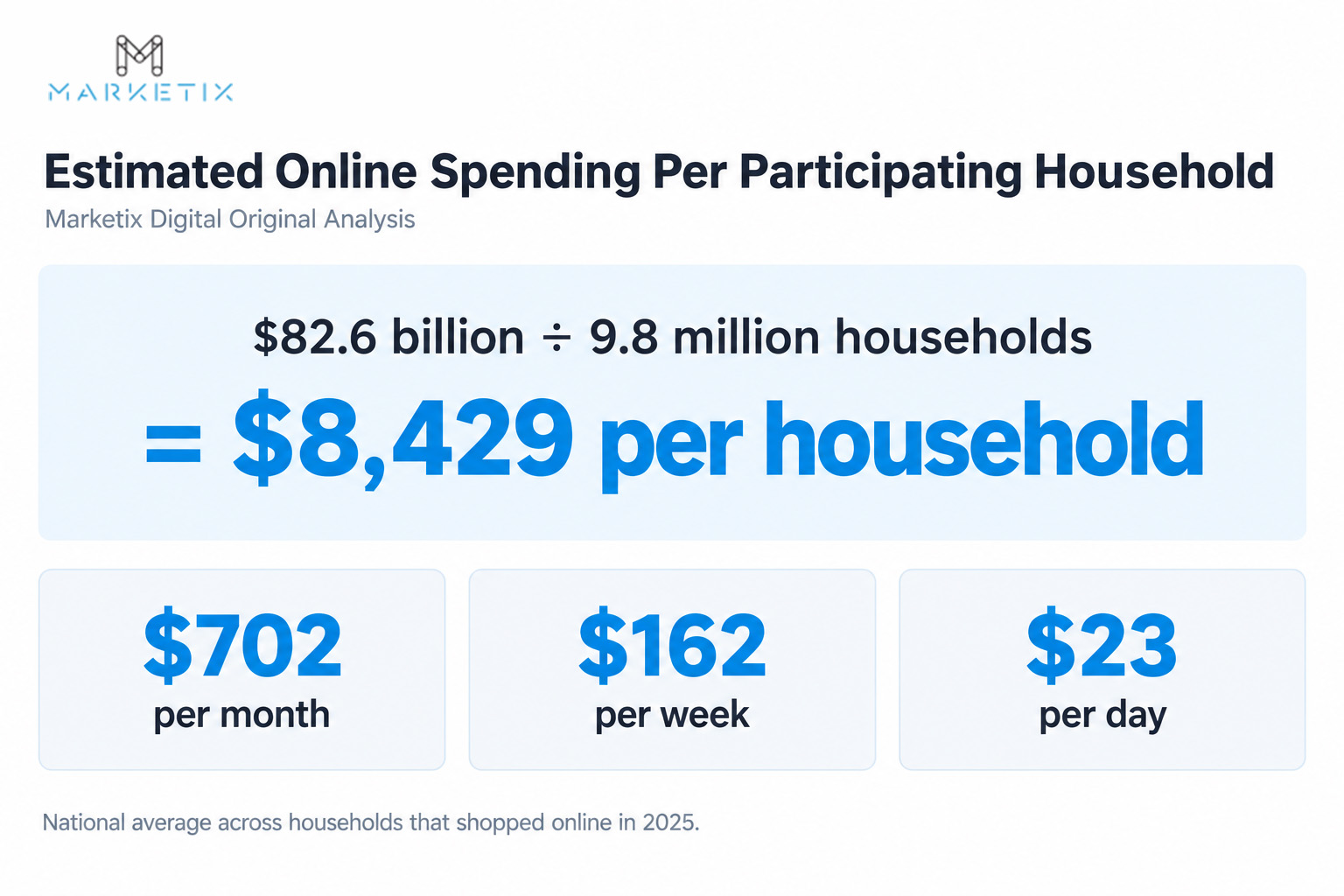 Australian Online Spending Per Household