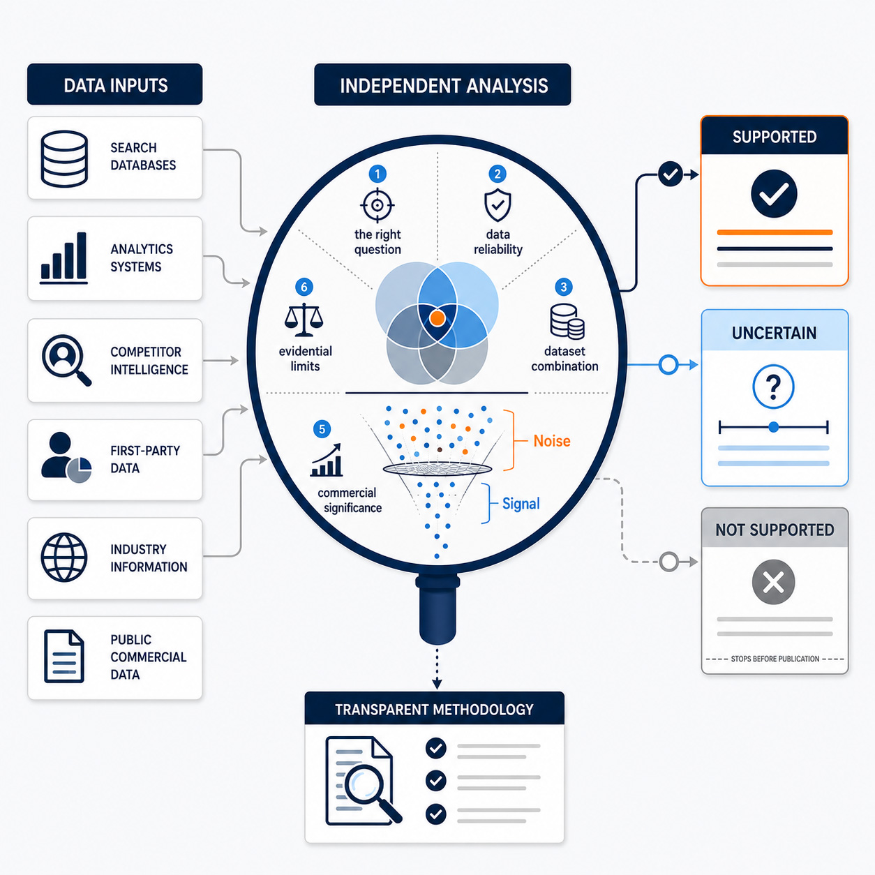 Data-to-evidence methodology flow