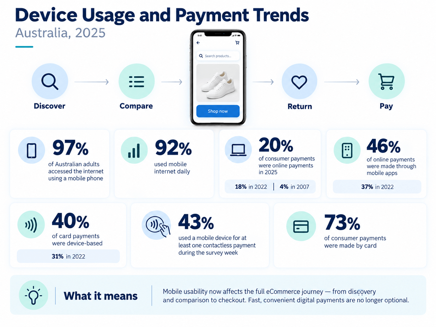 Device Usage and Payment Trends