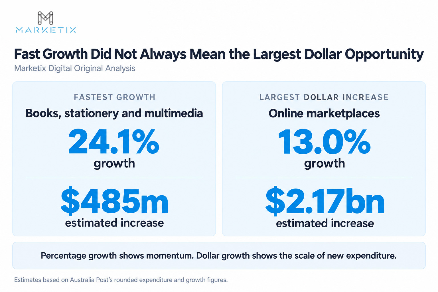 Fast Growth vs Dollar Opportunity