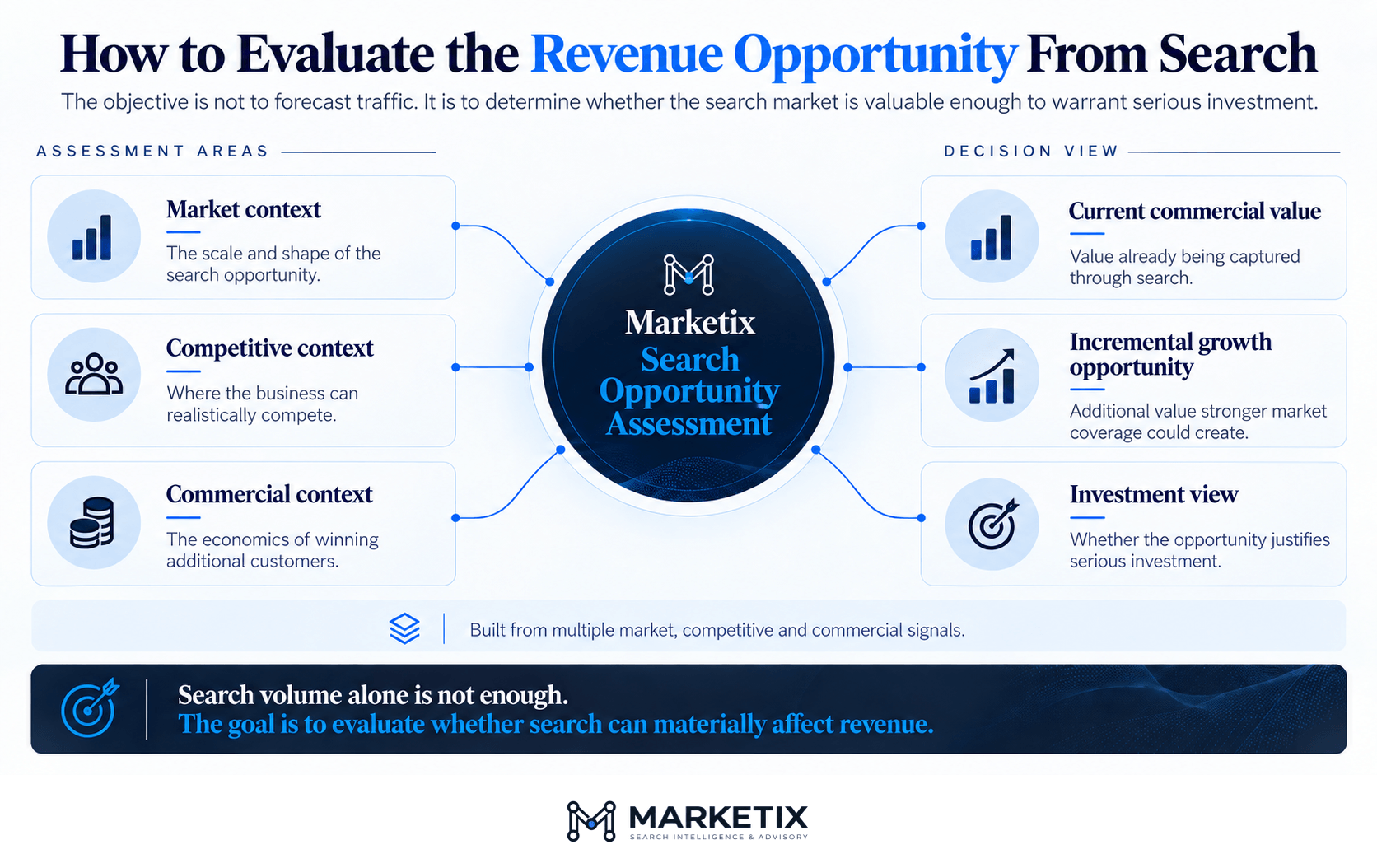 How to Evaluate the Revenue Opportunity From Search