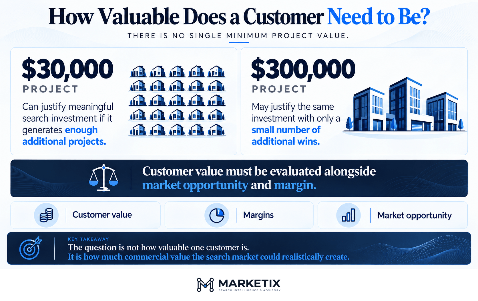 How Valuable Does a Customer Need to Be