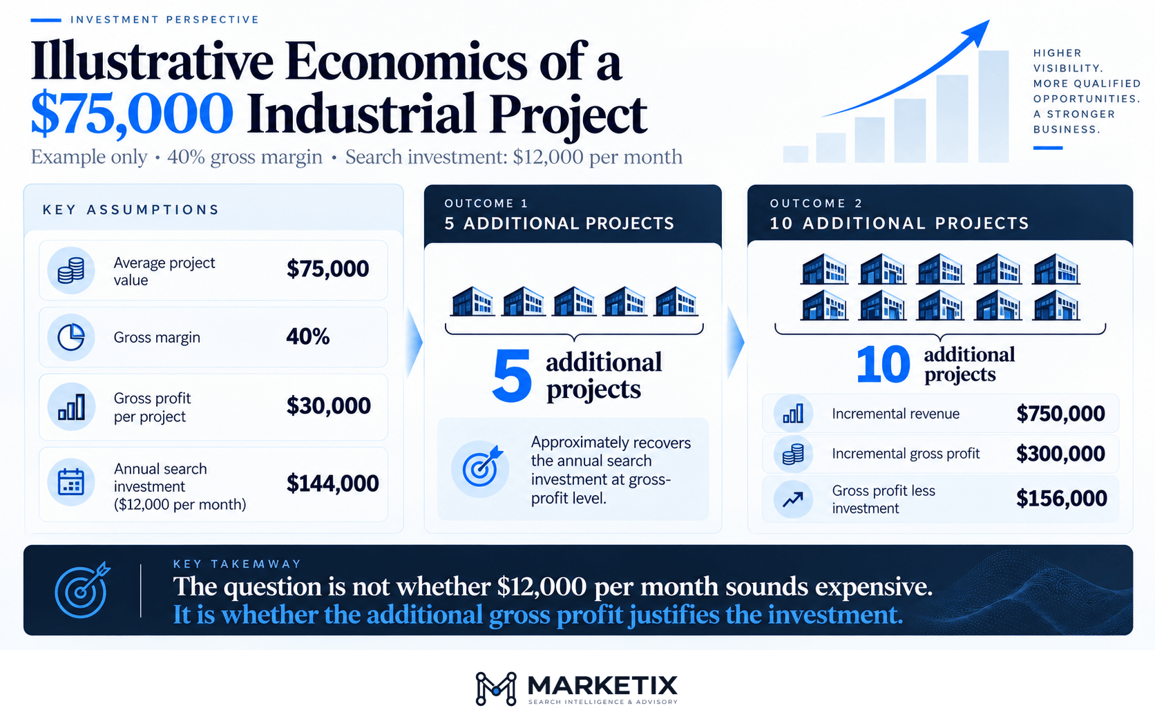 Illustrative Economics of a $75,000 Industrial Project