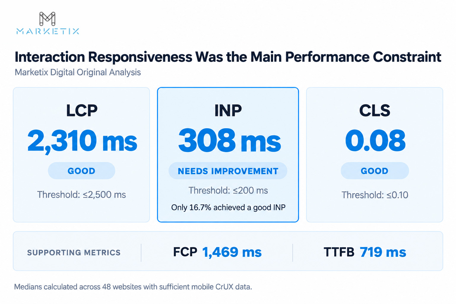 INP Leads Performance Across 48 Sites