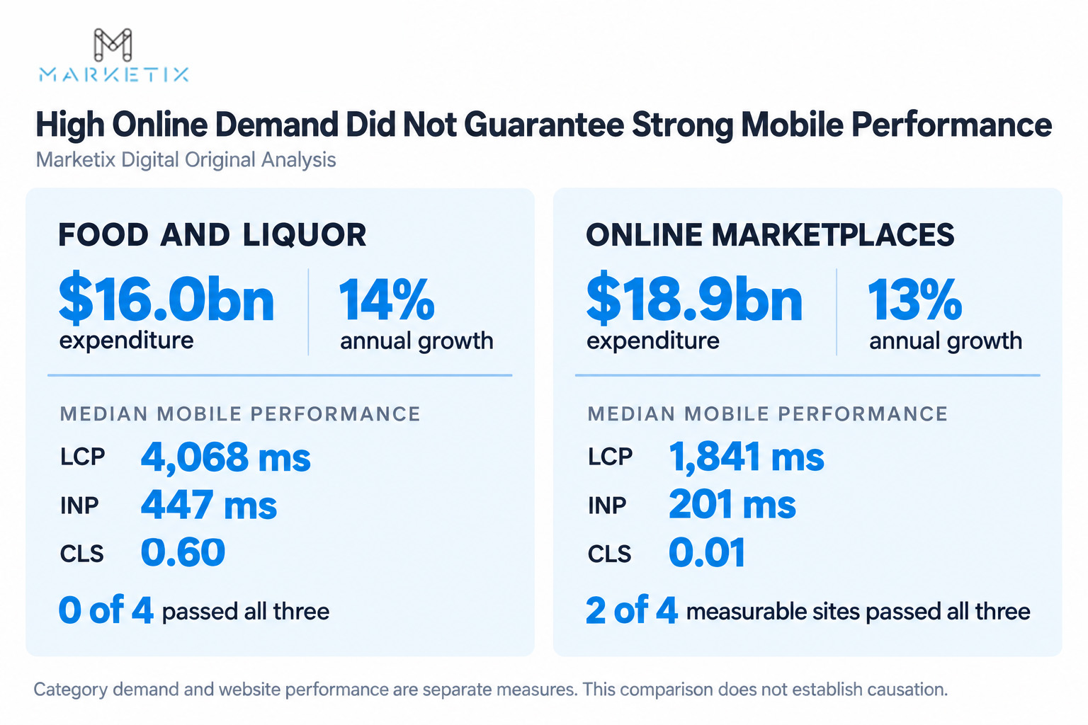 Online demand versus mobile performance