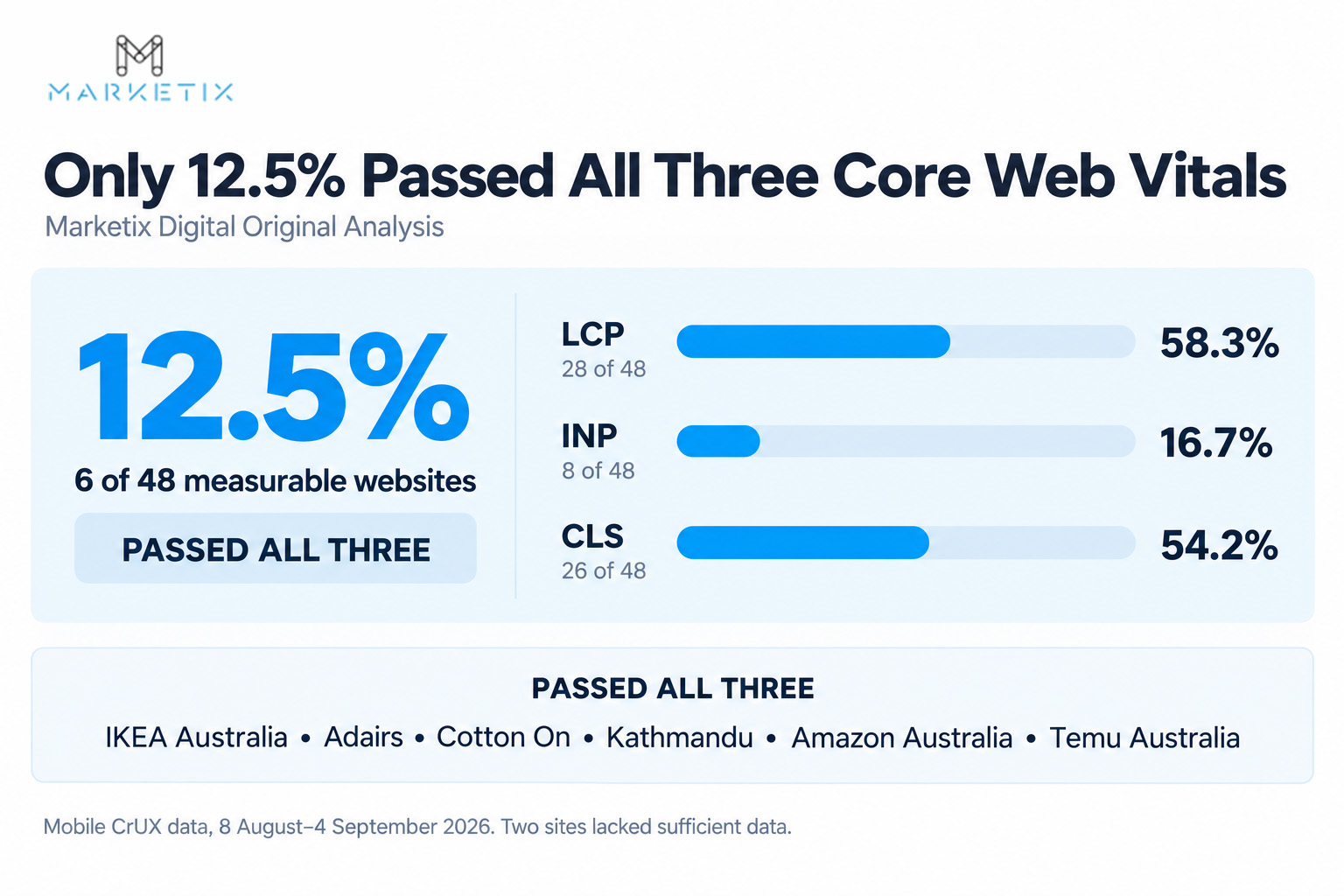 Only 12.5% Pass All Core Web Vitals
