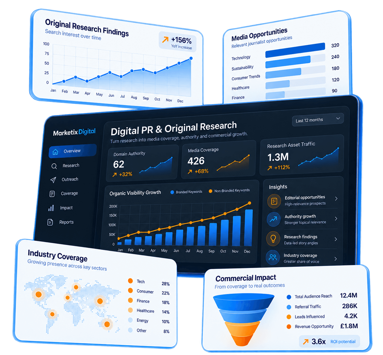Research-Led Digital PR and Authority Building