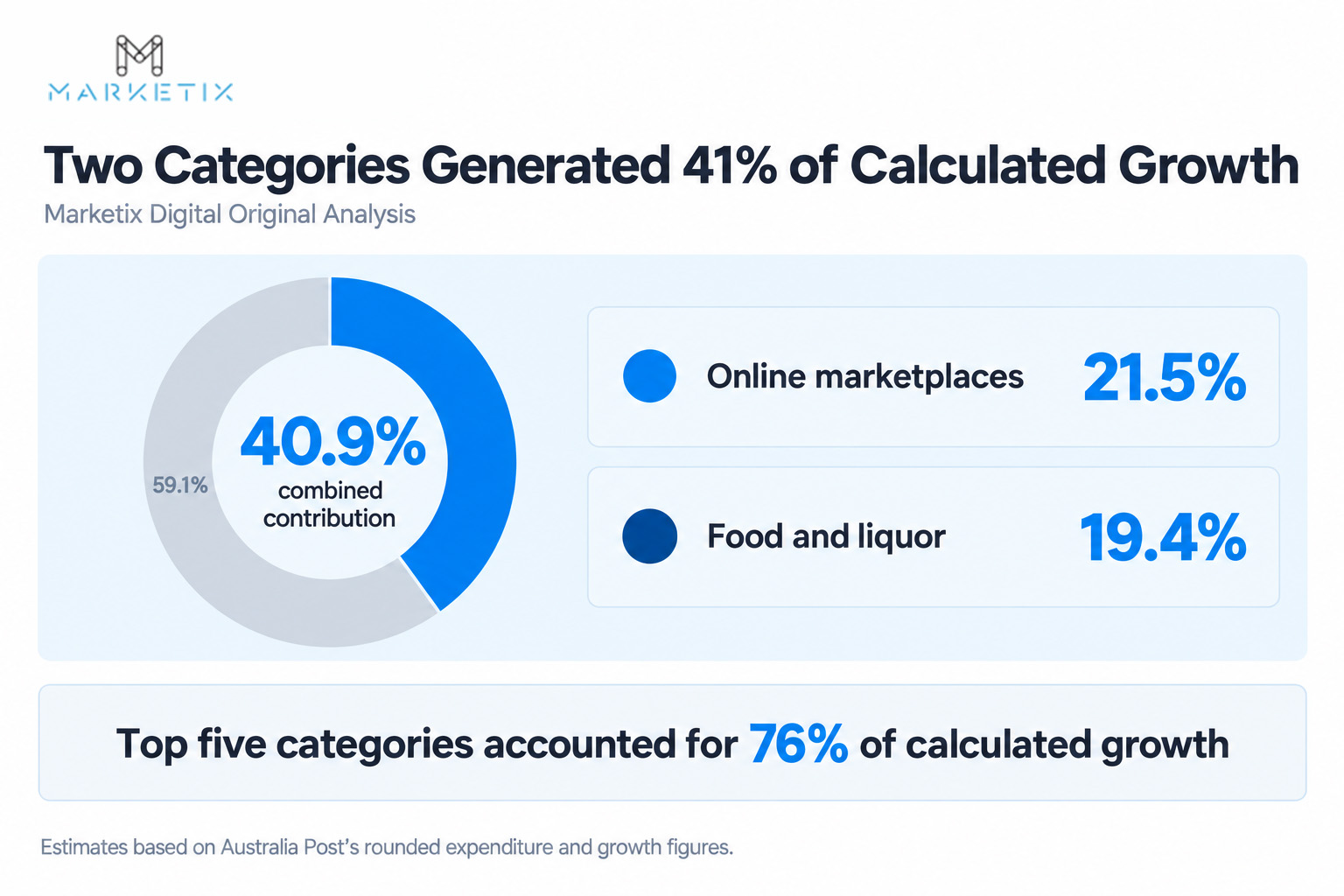 Two Categories Generated 41% of Calculated Growth