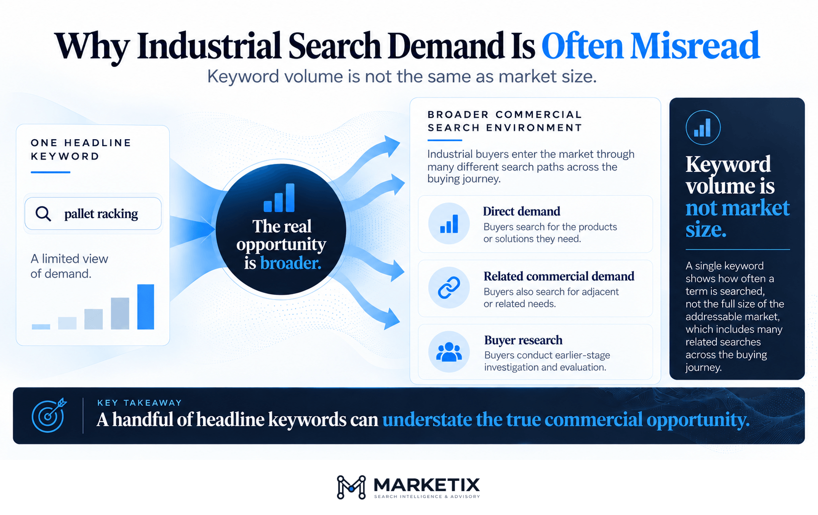 Why Industrial Search Demand Is Often Misread