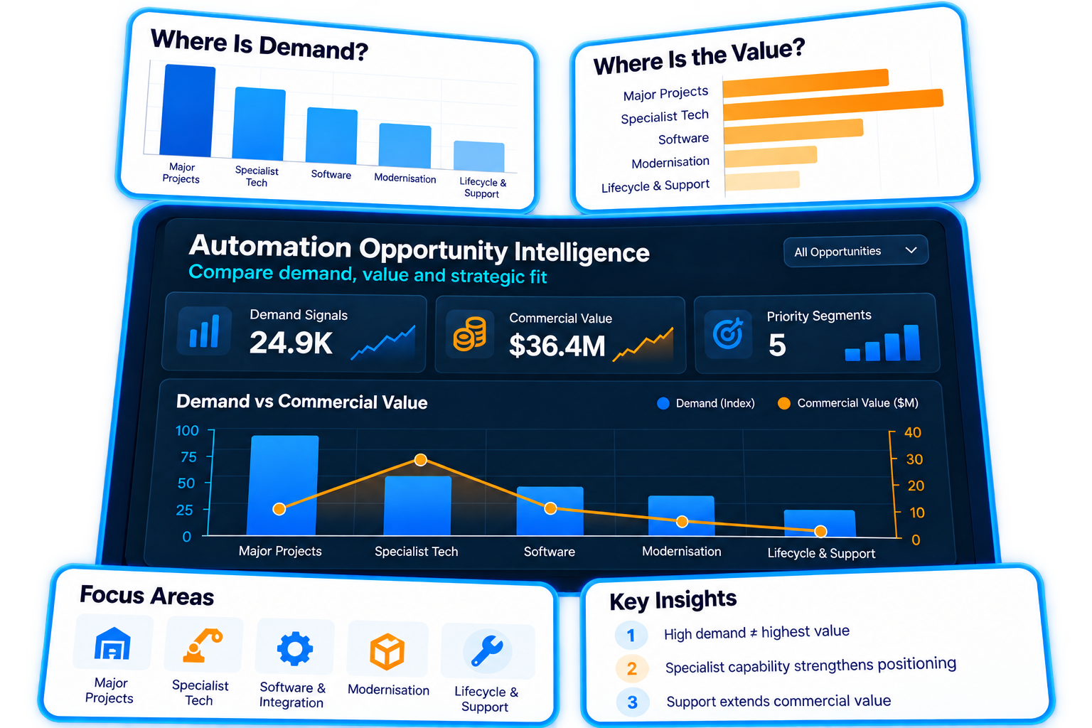 Automation Opportunity Intelligence Dashboard