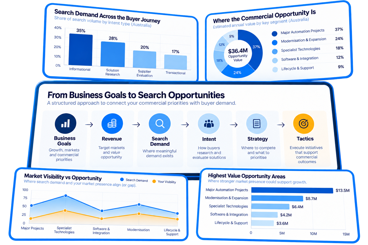 Business-to-Revenue Analytics Dashboard