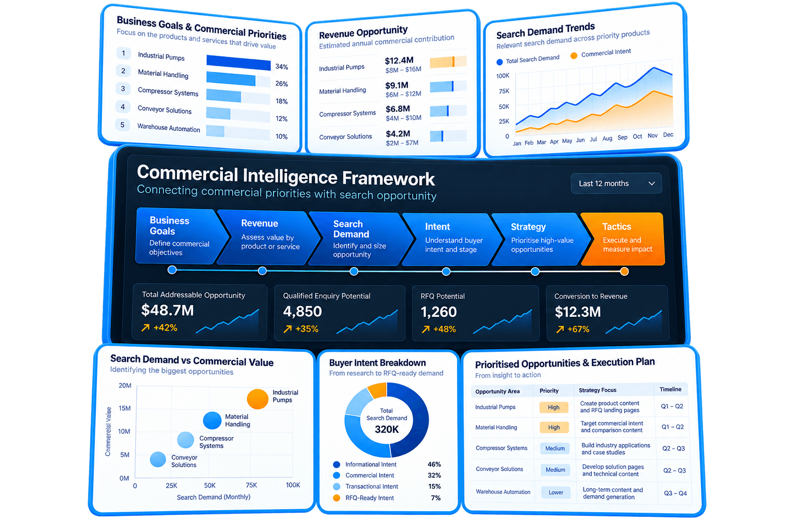 Commercial Intelligence Dashboard