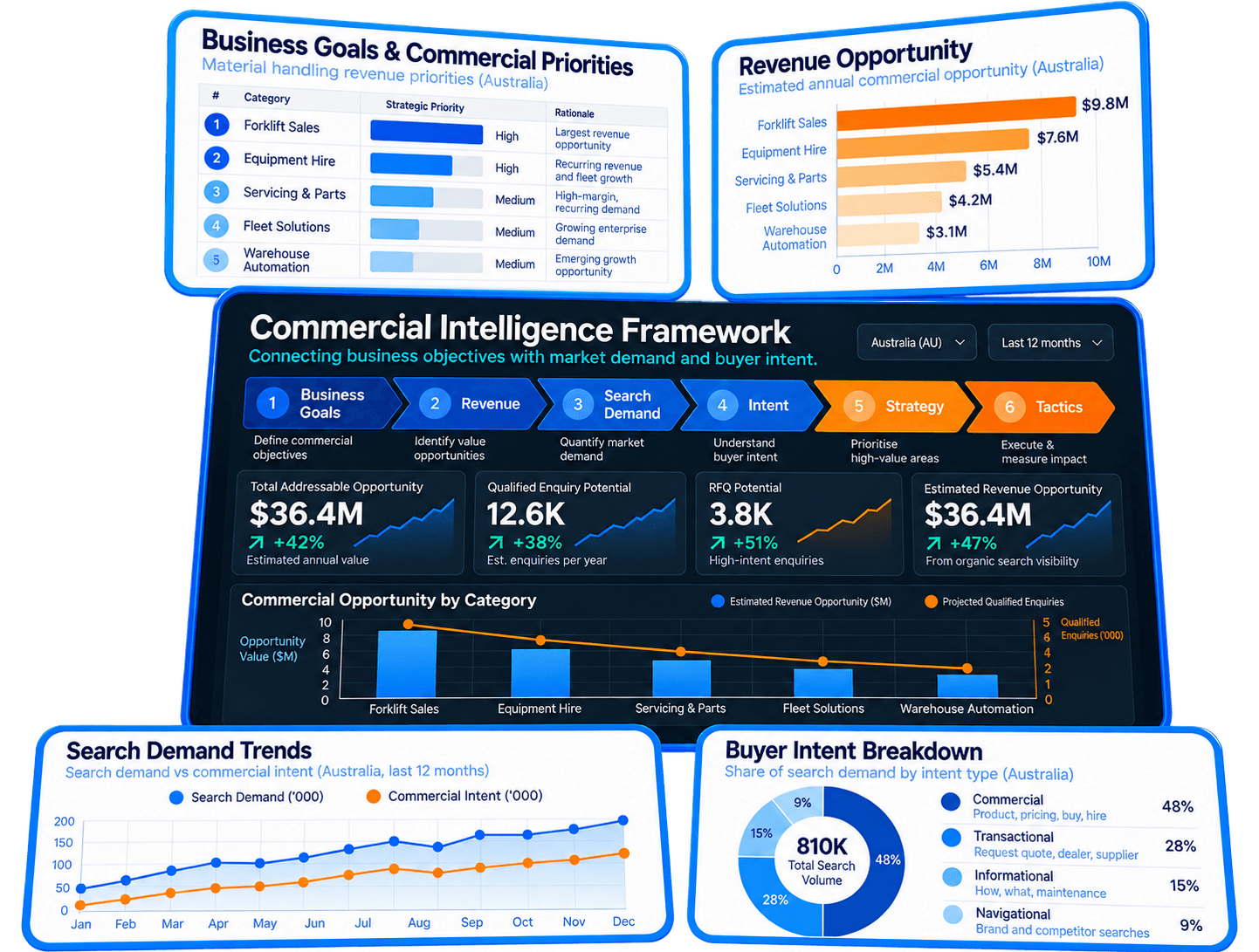 Commercial Intelligence Dashboard