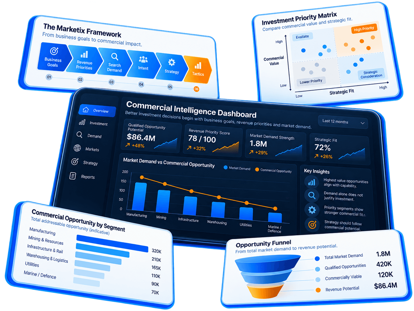 Commercial Intelligence Dashboard