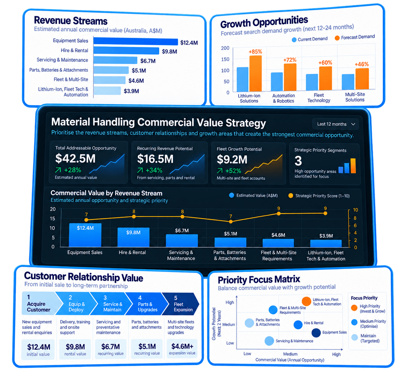 Commercial Value Strategy Dashboard