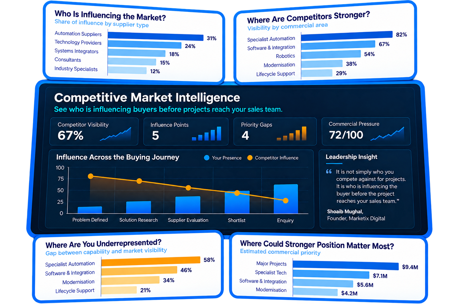 Competitive Market Intelligence Dashboard