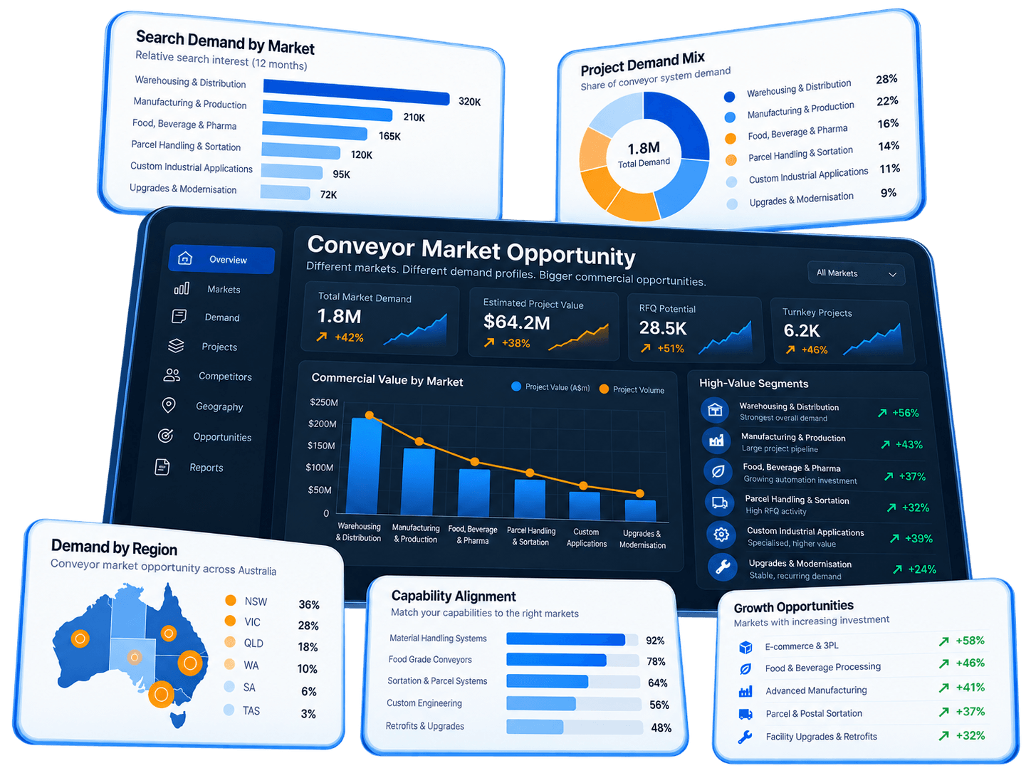 Conveyor Market Opportunity Dashboard
