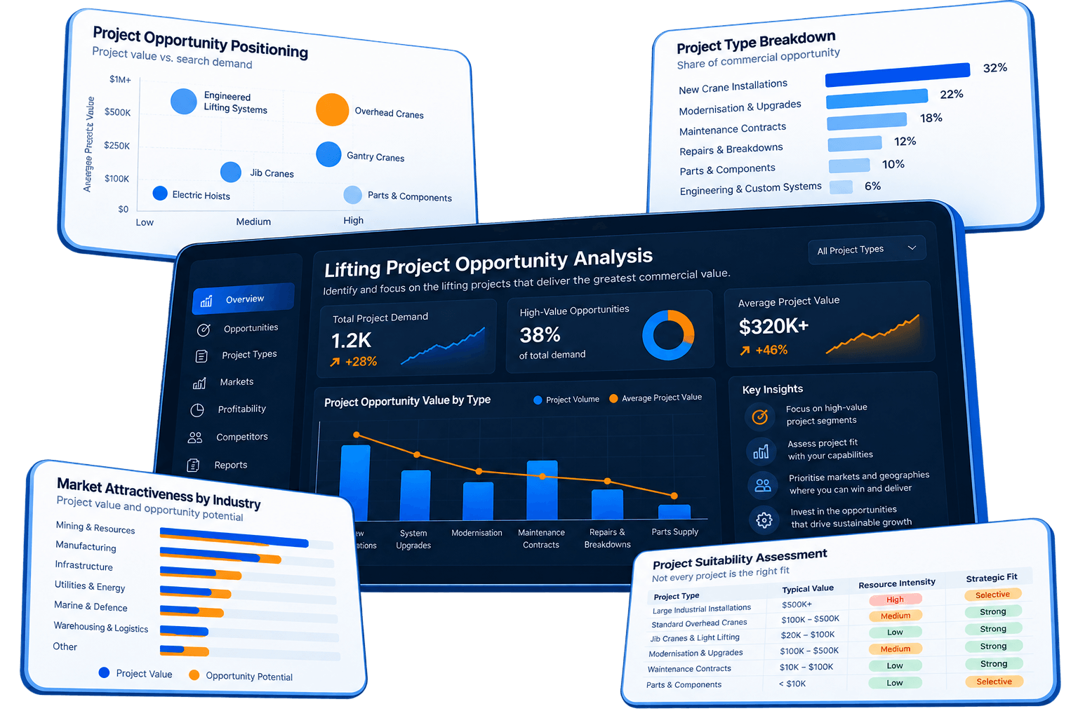Industrial Lifting Opportunity Dashboard