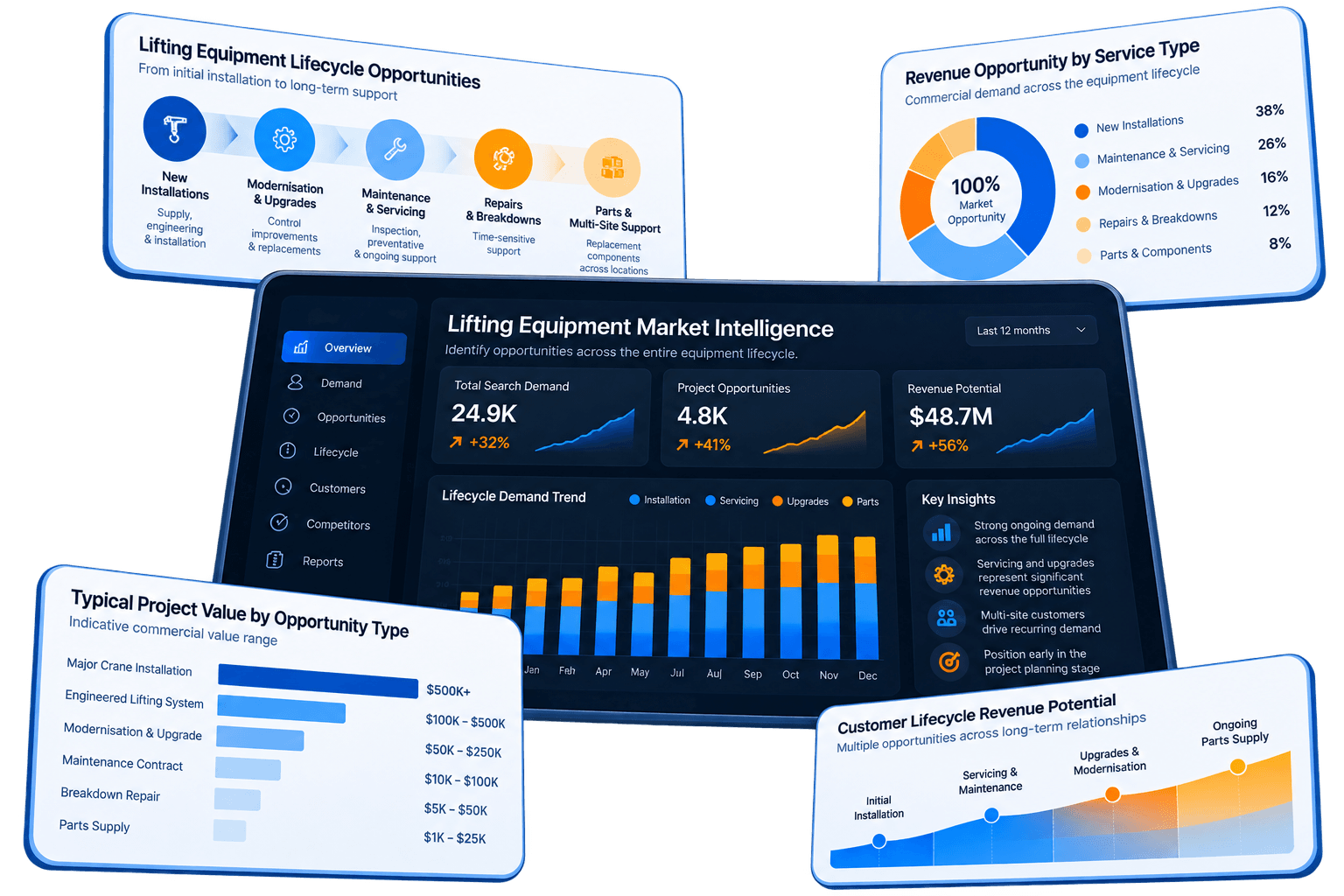 Lifting Equipment Lifecycle Dashboard