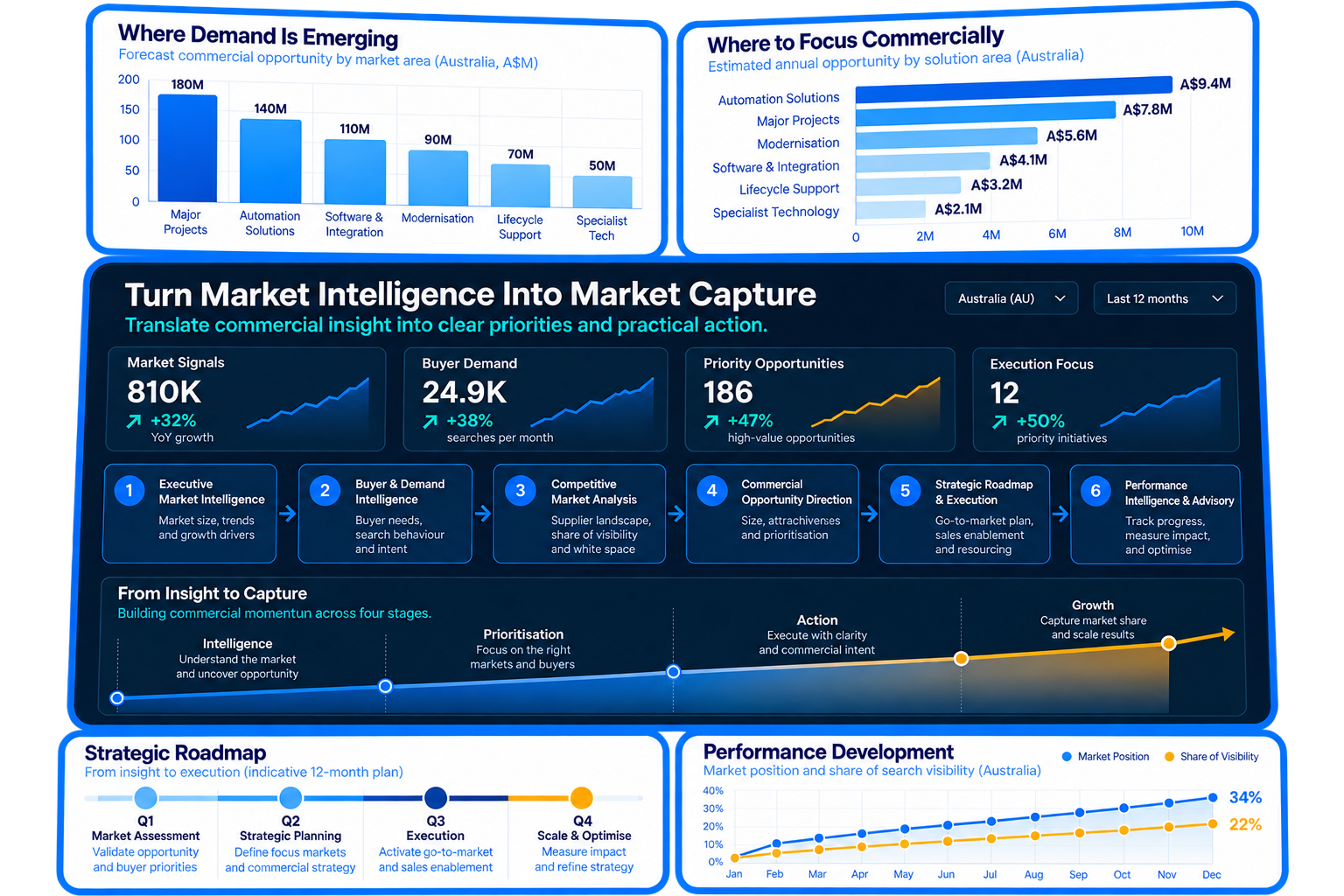 Market Intelligence Dashboard Infographic
