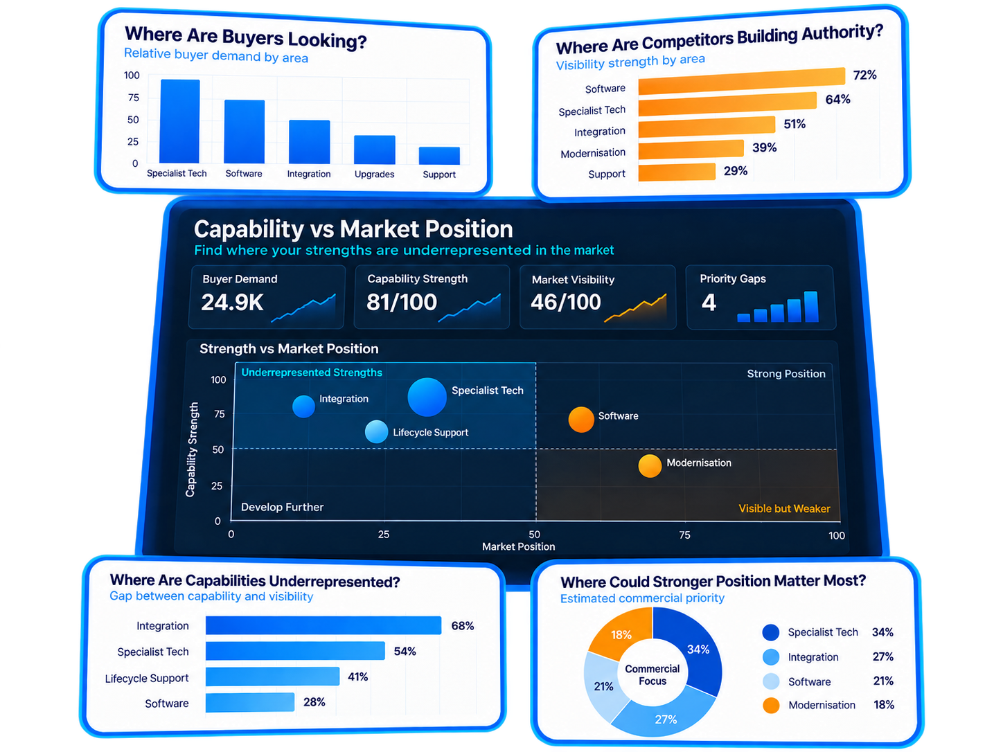 Market Positioning Dashboard