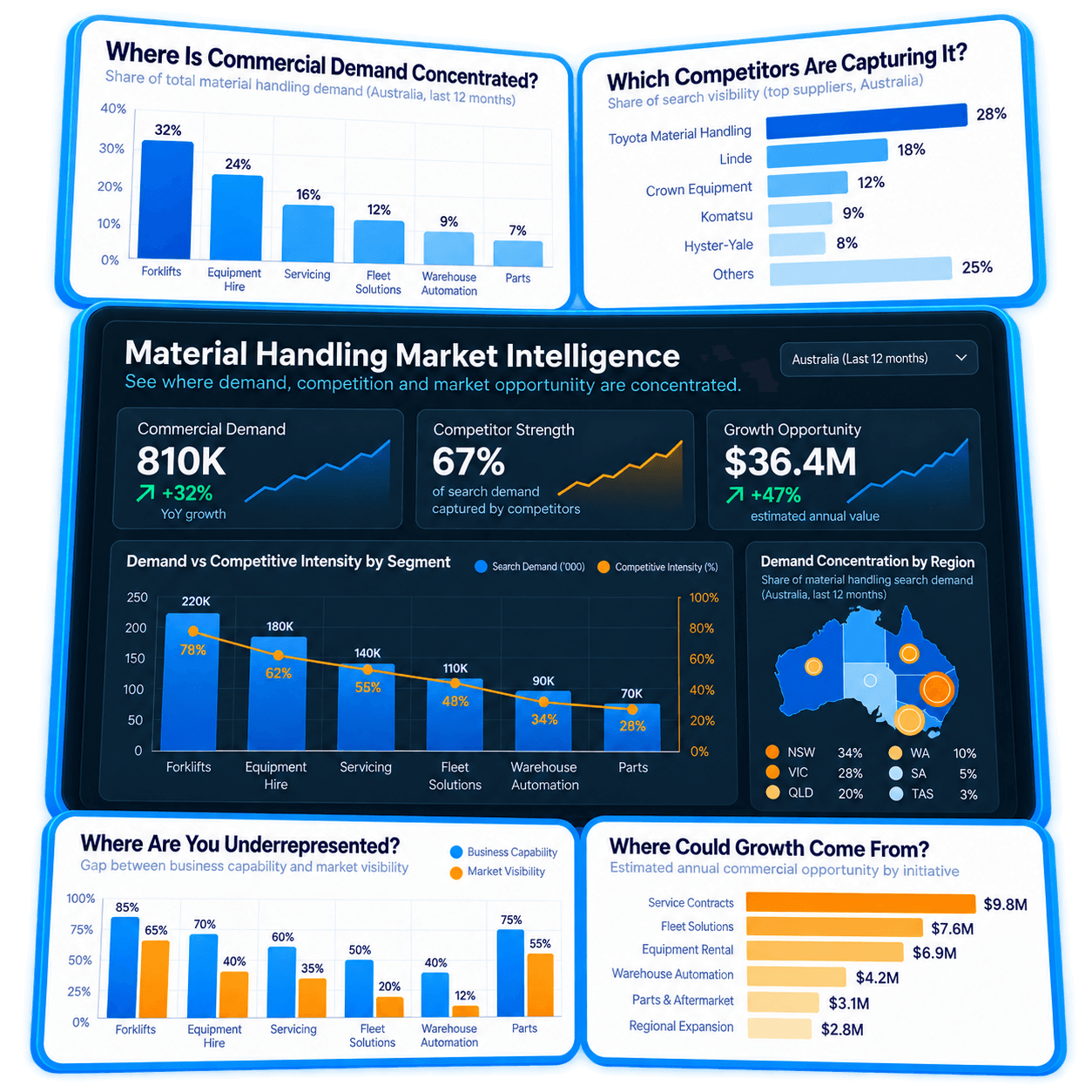 Material Handling Intelligence Dashboard
