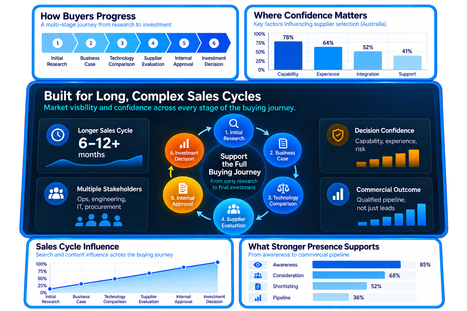 Supplier Buying Journey Dashboard