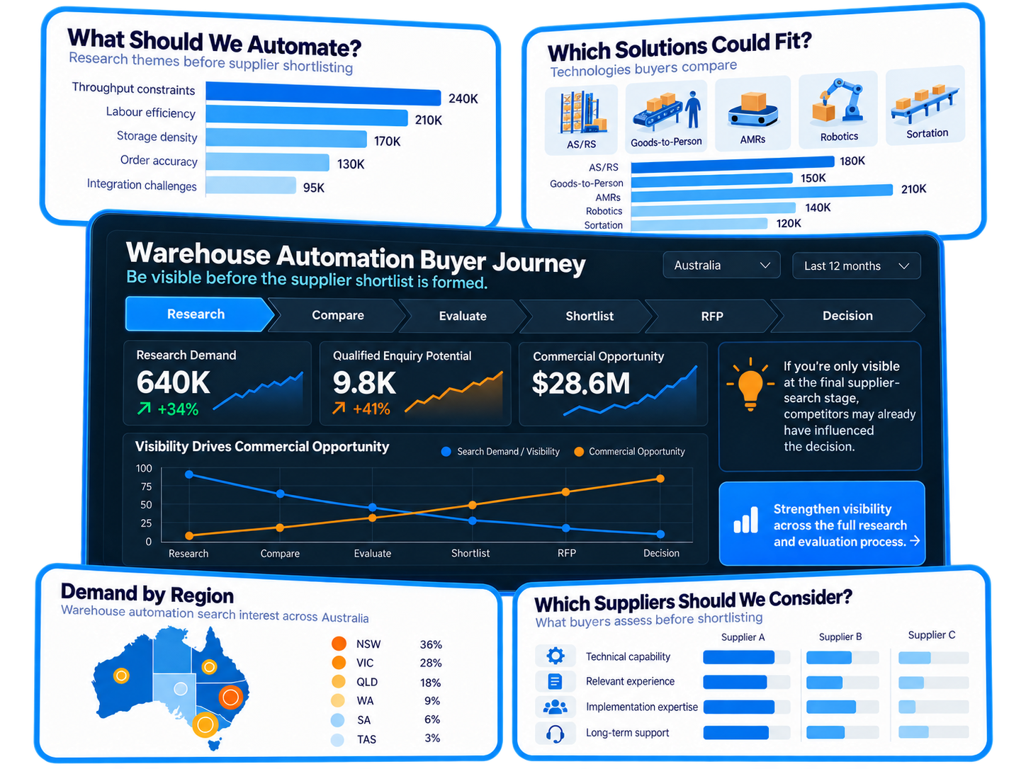 Warehouse Automation Buyer Journey Dashboard