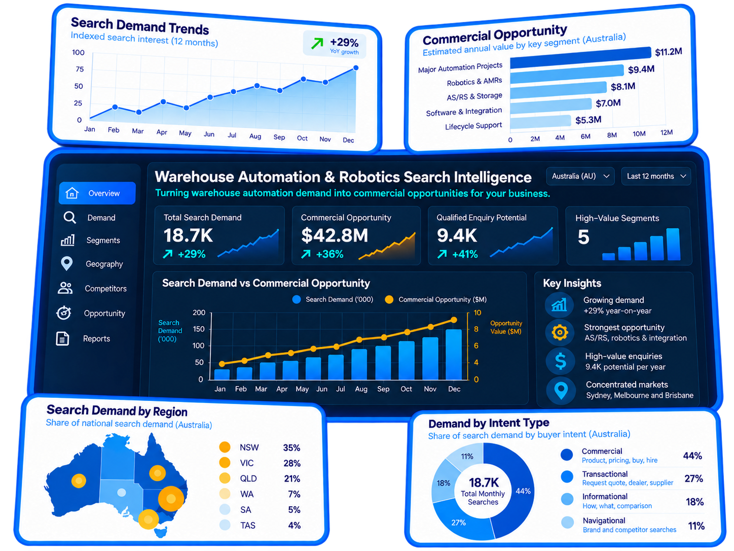 Warehouse Automation Intelligence Dashboard